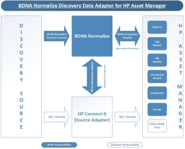 The BDNA Normalize Discovery Data Adapter for HP Asset Manager helps keep your data consistent, even when you get it from different discovery sources.